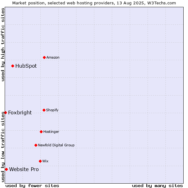 Market position of HubSpot vs. Website Pro vs. Foxbright