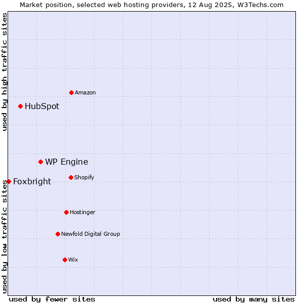Market position of WP Engine vs. HubSpot vs. Foxbright