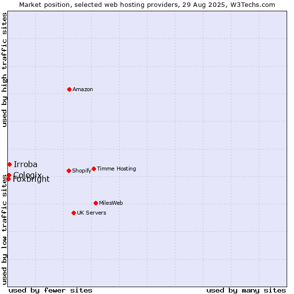 Market position of Irroba vs. Cologix vs. Foxbright