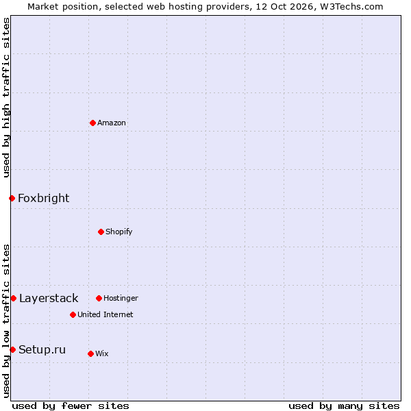 Market position of Layerstack vs. Setup.ru vs. Foxbright