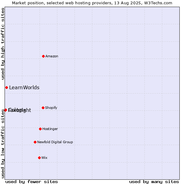 Market position of LearnWorlds vs. Cologix vs. Foxbright