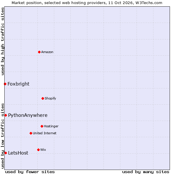 Market position of PythonAnywhere vs. LetsHost vs. Foxbright