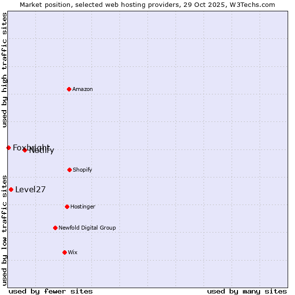 Market position of Netlify vs. Level27 vs. Foxbright