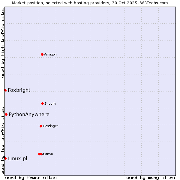 Market position of PythonAnywhere vs. Linux.pl vs. Foxbright