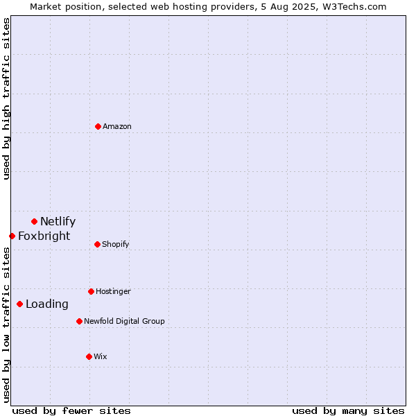 Market position of Netlify vs. Loading vs. Foxbright