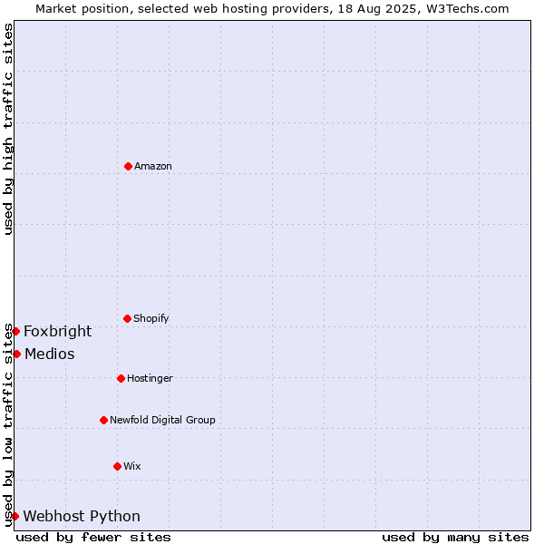 Market position of Medios vs. Foxbright vs. Webhost Python