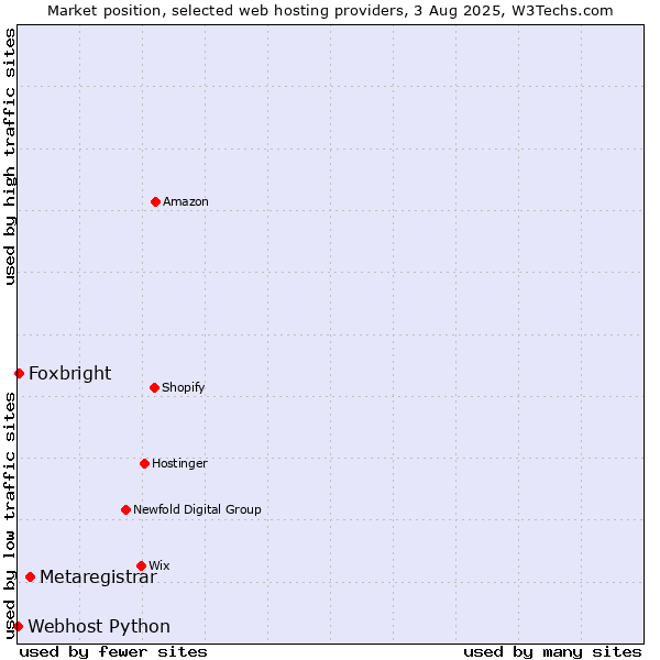Market position of Metaregistrar vs. Foxbright vs. Webhost Python