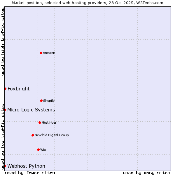 Market position of Foxbright vs. Webhost Python vs. Micro Logic Systems