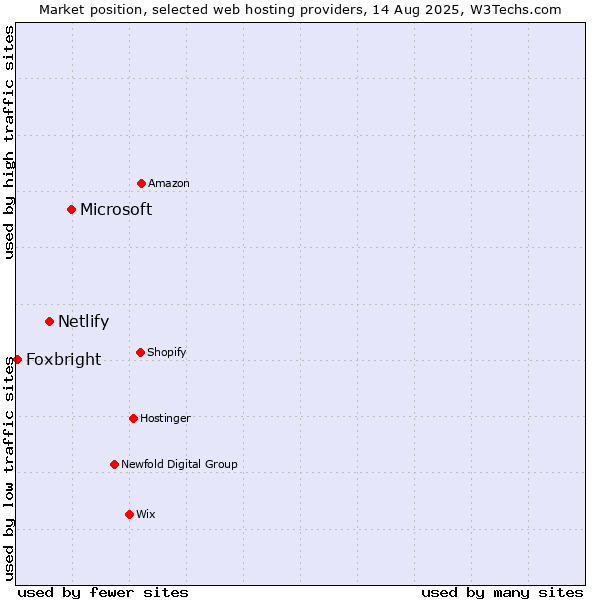 Market position of Microsoft vs. Netlify vs. Foxbright