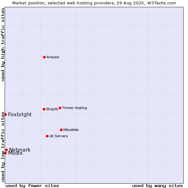 Market position of Netmark vs. Modix vs. Foxbright