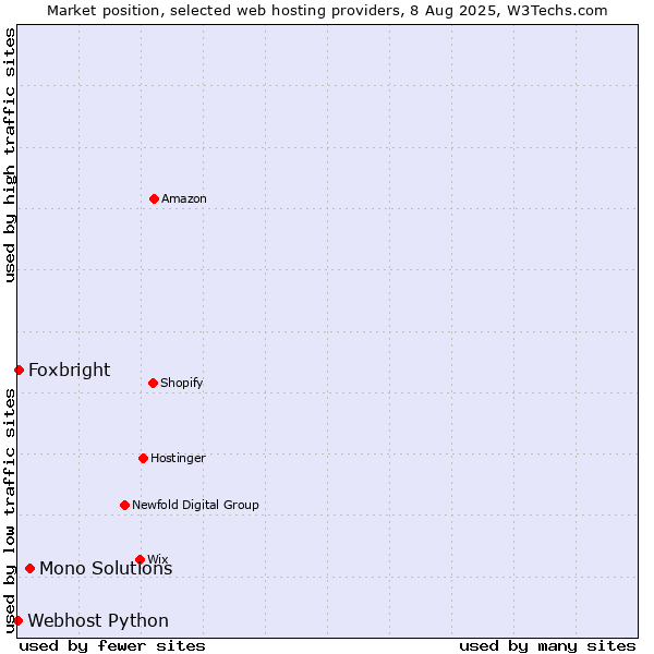 Market position of Mono Solutions vs. Foxbright vs. Webhost Python