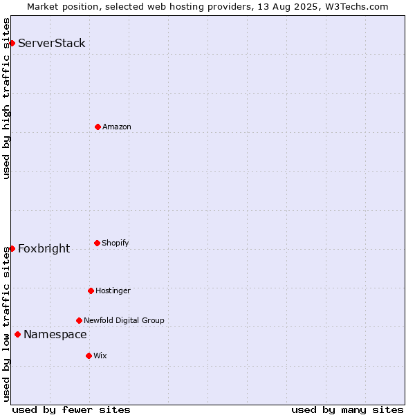 Market position of Namespace vs. ServerStack vs. Foxbright
