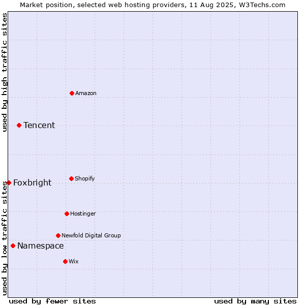 Market position of Tencent vs. Namespace vs. Foxbright