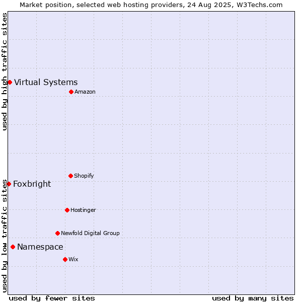 Market position of Namespace vs. Virtual Systems vs. Foxbright