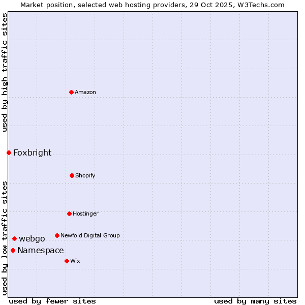 Market position of webgo vs. Namespace vs. Foxbright