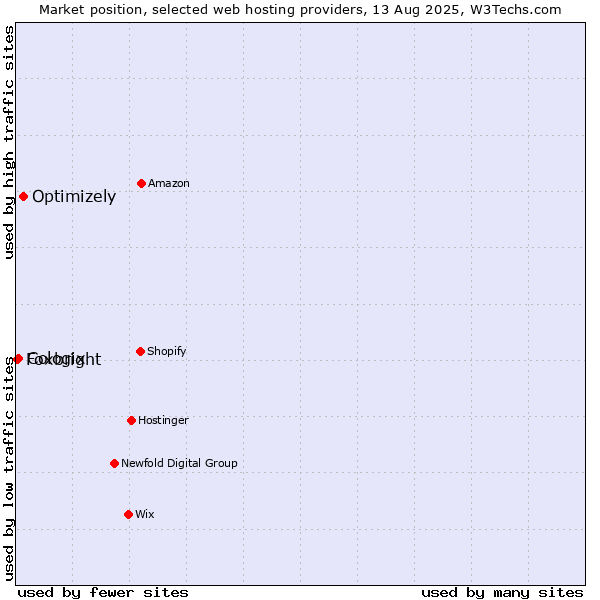 Market position of Optimizely vs. Cologix vs. Foxbright