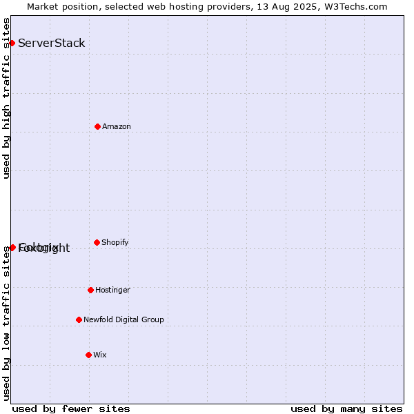 Market position of Cologix vs. ServerStack vs. Foxbright