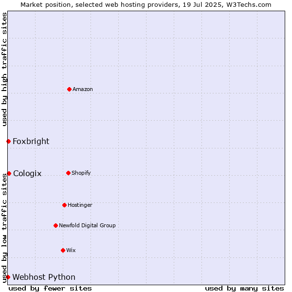 Market position of Cologix vs. Foxbright vs. Webhost Python