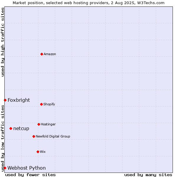 Market position of netcup vs. Foxbright vs. Webhost Python