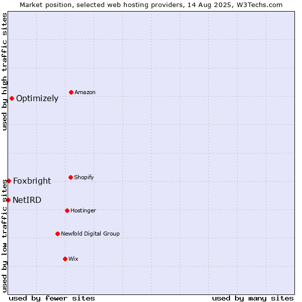 Market position of Optimizely vs. Foxbright vs. NetIRD