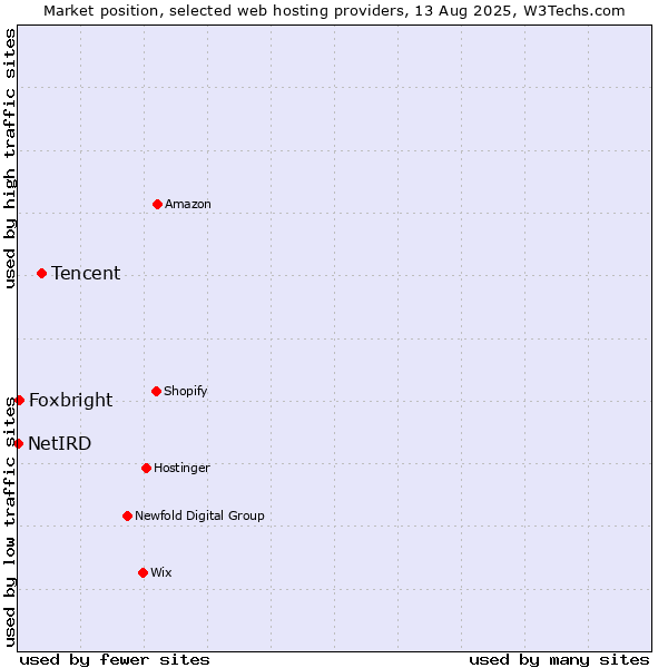 Market position of Tencent vs. Foxbright vs. NetIRD