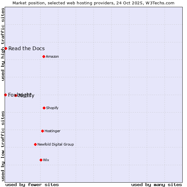Market position of Netlify vs. Read the Docs vs. Foxbright