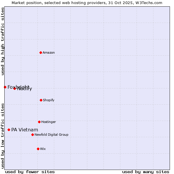 Market position of Netlify vs. PA Vietnam vs. Foxbright