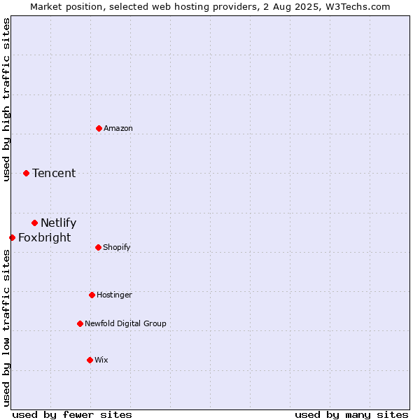 Market position of Netlify vs. Tencent vs. Foxbright