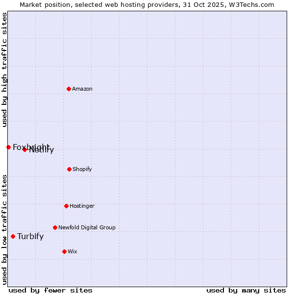 Market position of Netlify vs. Turbify vs. Foxbright