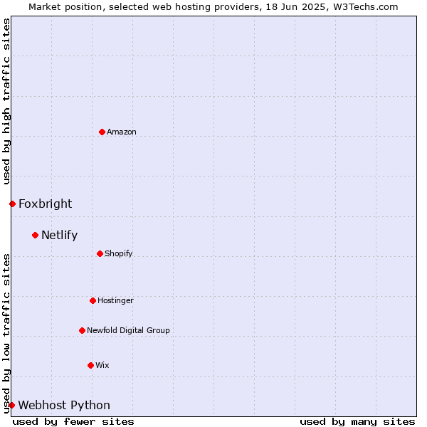 Market position of Netlify vs. Foxbright vs. Webhost Python