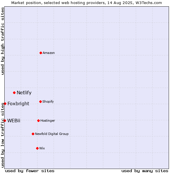 Market position of Netlify vs. Foxbright vs. WEBii