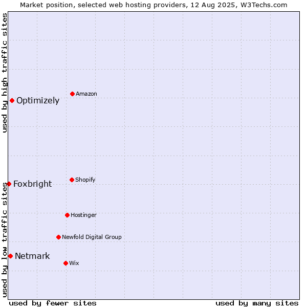Market position of Optimizely vs. Netmark vs. Foxbright