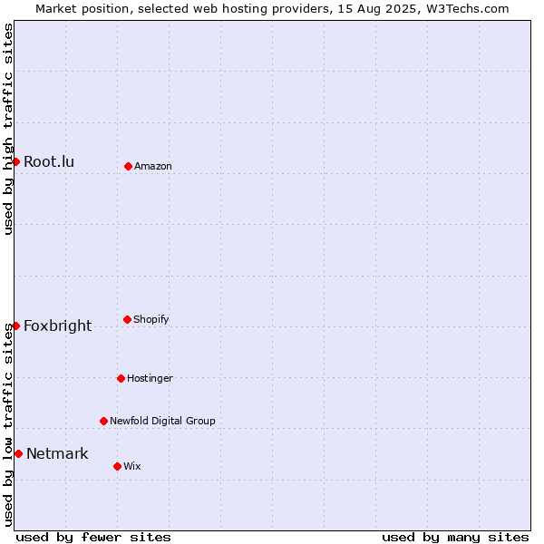 Market position of Netmark vs. Root.lu vs. Foxbright