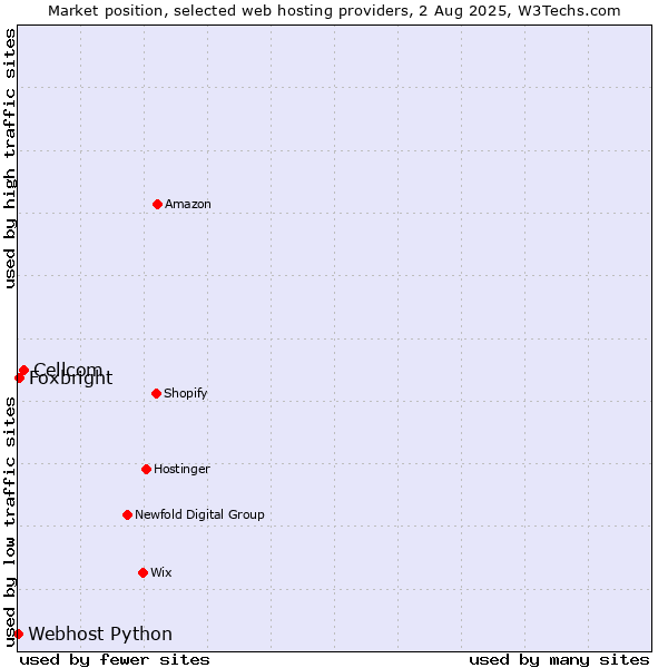 Market position of Cellcom vs. Foxbright vs. Webhost Python