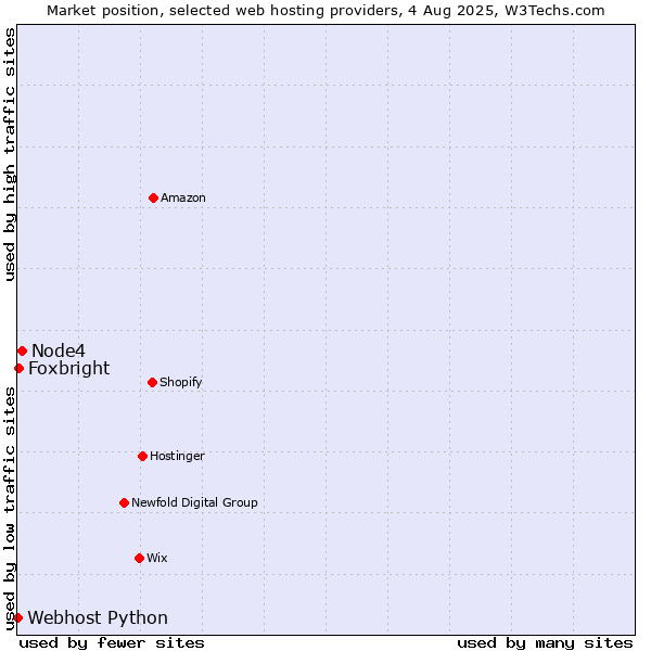 Market position of Node4 vs. Foxbright vs. Webhost Python