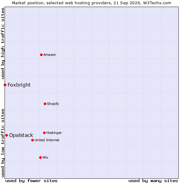 Market position of Opalstack vs. Foxbright