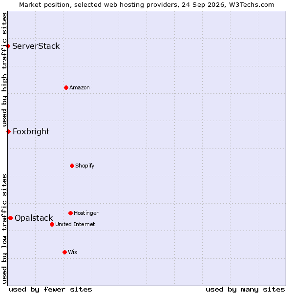 Market position of Opalstack vs. Foxbright vs. ServerStack