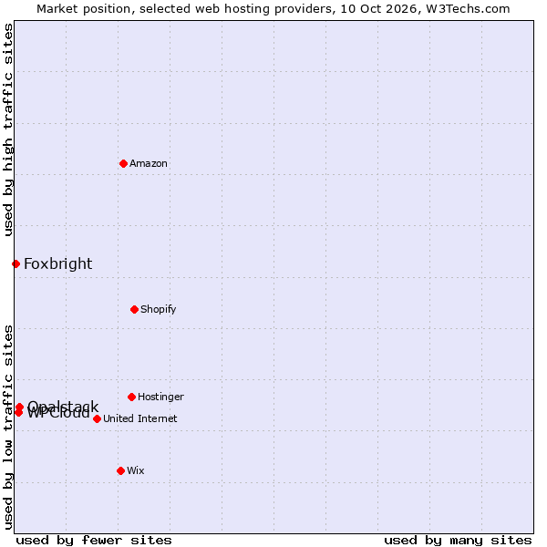 Market position of Opalstack vs. WPCloud vs. Foxbright