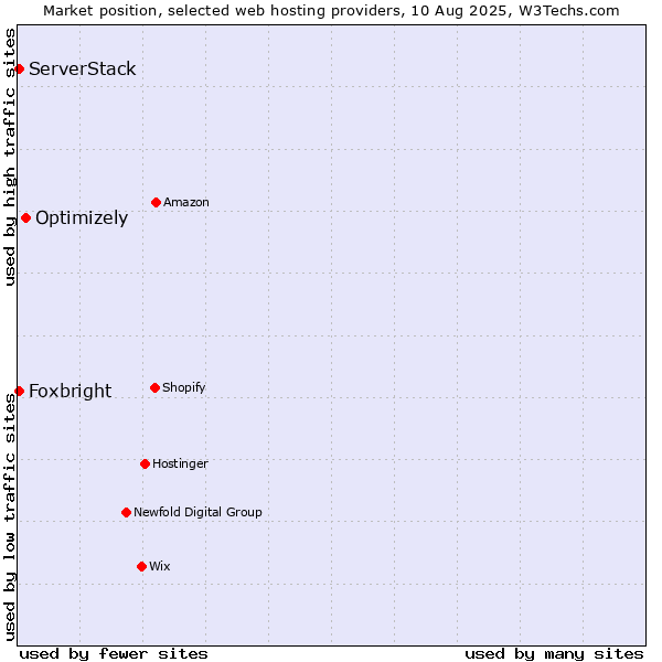 Market position of Optimizely vs. ServerStack vs. Foxbright