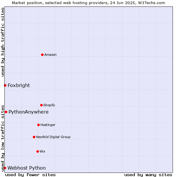Market position of PythonAnywhere vs. Foxbright vs. Webhost Python