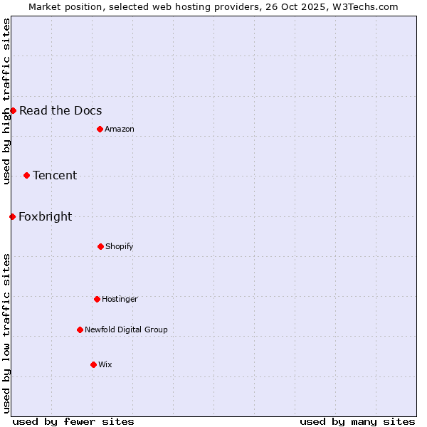 Market position of Tencent vs. Read the Docs vs. Foxbright