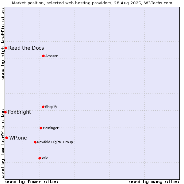 Market position of WP.one vs. Read the Docs vs. Foxbright