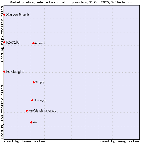 Market position of Root.lu vs. ServerStack vs. Foxbright