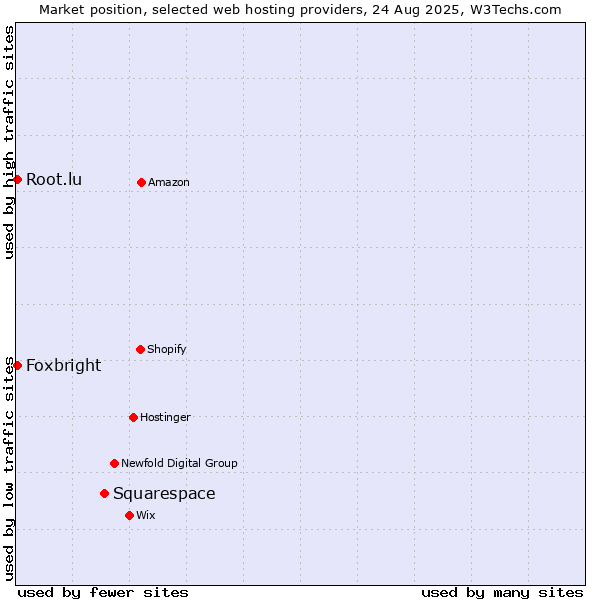 Market position of Squarespace vs. Root.lu vs. Foxbright