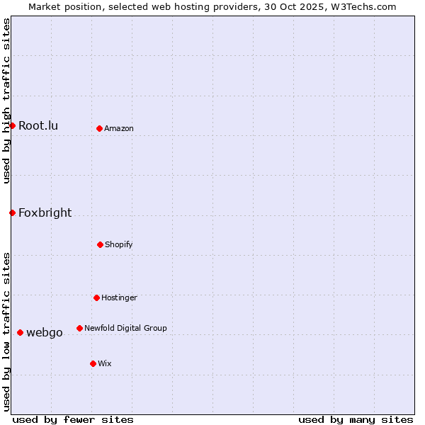 Market position of webgo vs. Root.lu vs. Foxbright