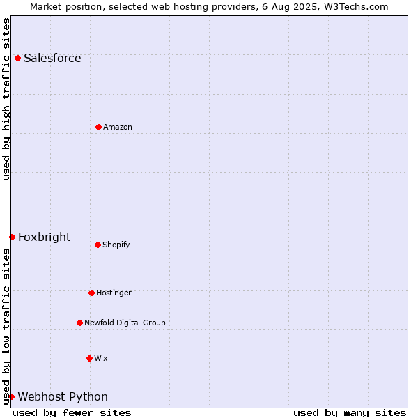 Market position of Salesforce vs. Foxbright vs. Webhost Python
