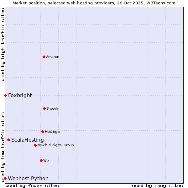Market position of ScalaHosting vs. Foxbright vs. Webhost Python
