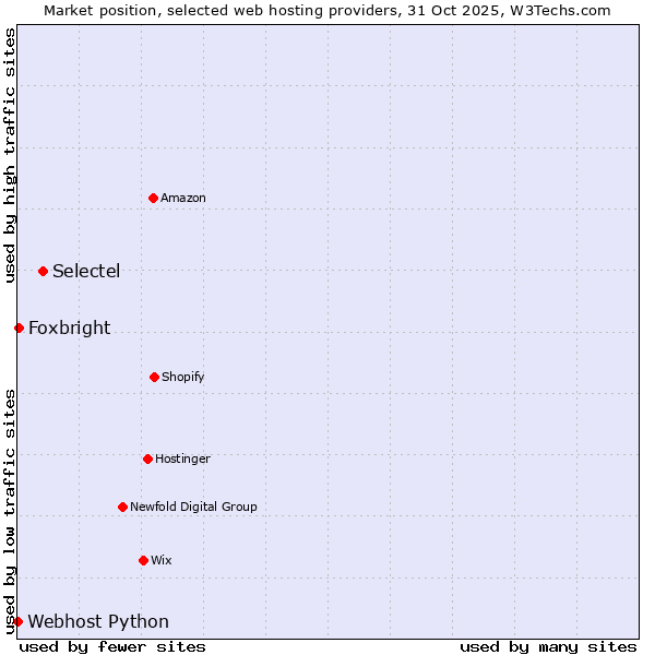 Market position of Selectel vs. Foxbright vs. Webhost Python
