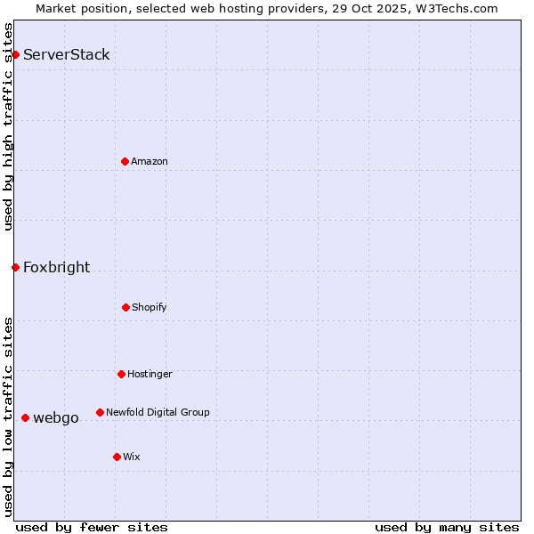 Market position of webgo vs. ServerStack vs. Foxbright