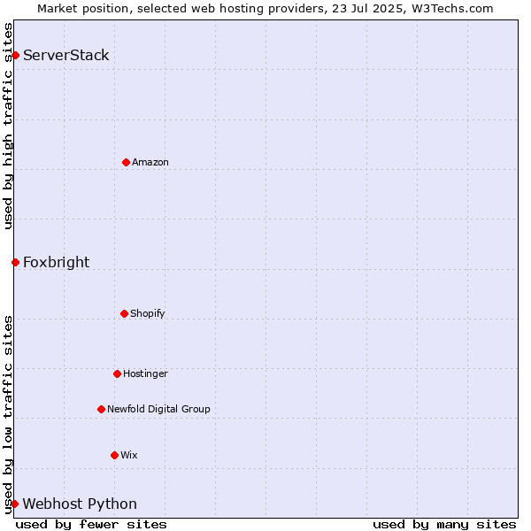 Market position of ServerStack vs. Foxbright vs. Webhost Python